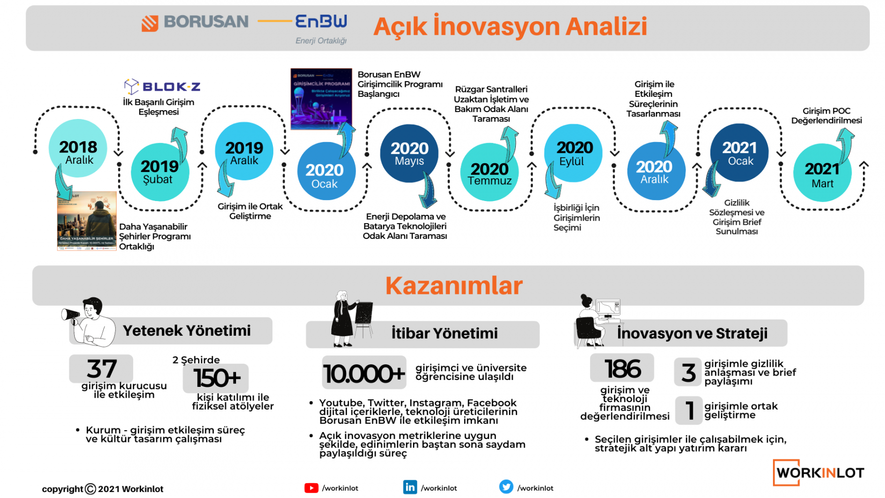 Borusan EnBW Enerji - Açık İnovasyon Vaka Çalışması