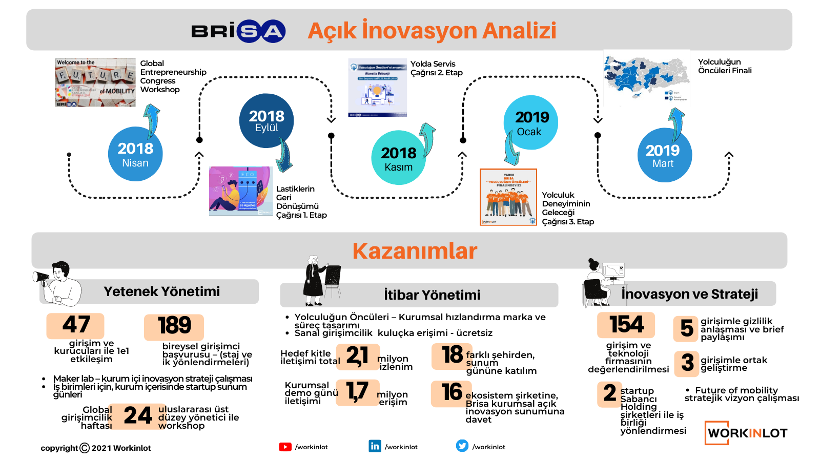 Brisa Yolculuğun Öncüleri Girişim Programı Vaka Çalışması